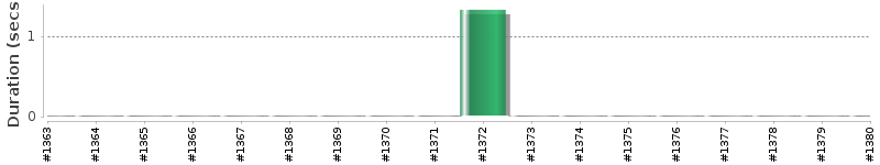 [Method Execution Trend Chart]