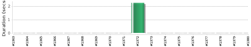 [Method Execution Trend Chart]