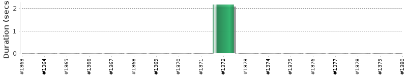 [Method Execution Trend Chart]