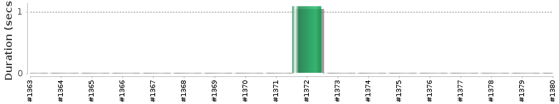 [Method Execution Trend Chart]