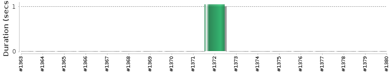 [Method Execution Trend Chart]