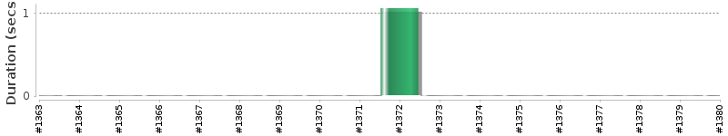 [Method Execution Trend Chart]