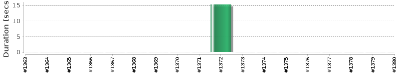 [Method Execution Trend Chart]