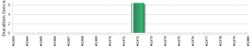 [Method Execution Trend Chart]