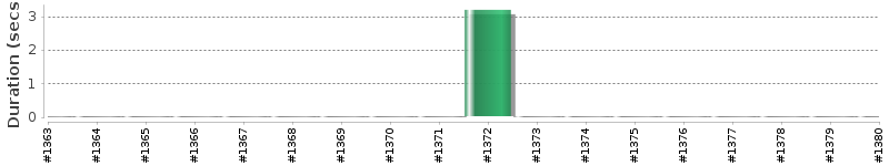 [Method Execution Trend Chart]