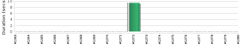 [Method Execution Trend Chart]