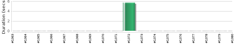 [Method Execution Trend Chart]