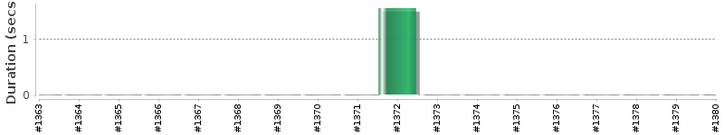 [Method Execution Trend Chart]