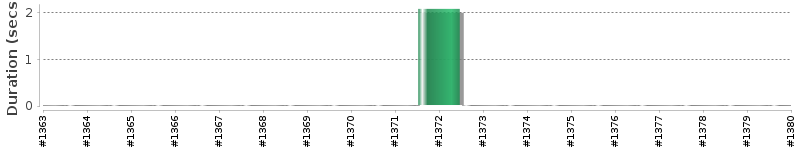 [Method Execution Trend Chart]
