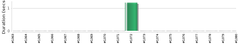 [Method Execution Trend Chart]
