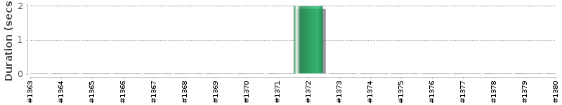 [Method Execution Trend Chart]