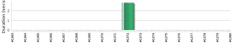 [Method Execution Trend Chart]