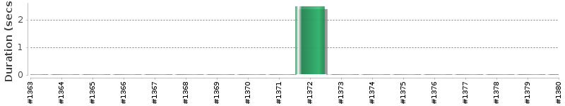 [Method Execution Trend Chart]