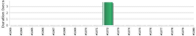 [Method Execution Trend Chart]