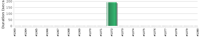 [Method Execution Trend Chart]
