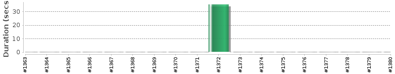 [Method Execution Trend Chart]