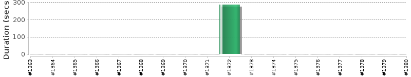 [Method Execution Trend Chart]