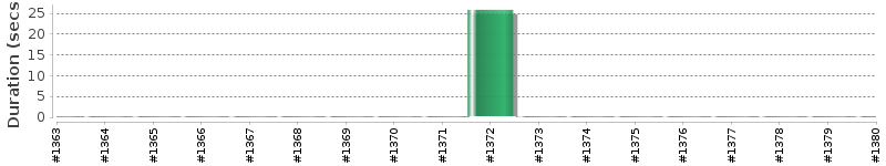 [Method Execution Trend Chart]