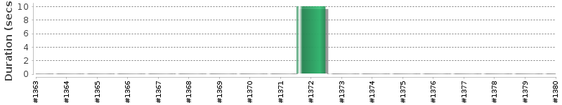 [Method Execution Trend Chart]