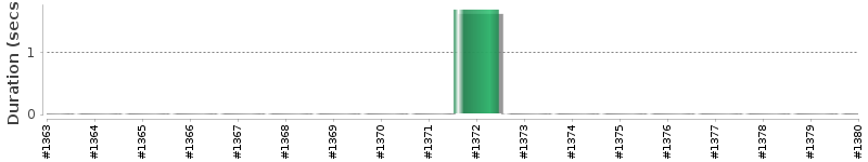 [Method Execution Trend Chart]