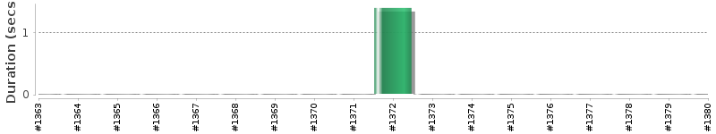 [Method Execution Trend Chart]