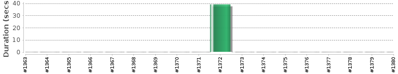 [Method Execution Trend Chart]