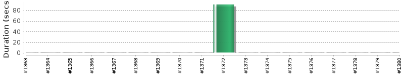 [Method Execution Trend Chart]
