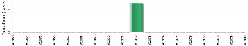 [Method Execution Trend Chart]