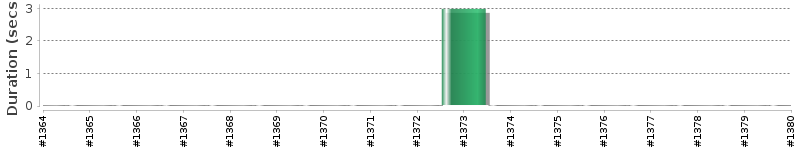 [Method Execution Trend Chart]
