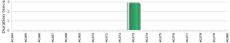 [Method Execution Trend Chart]
