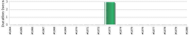 [Method Execution Trend Chart]