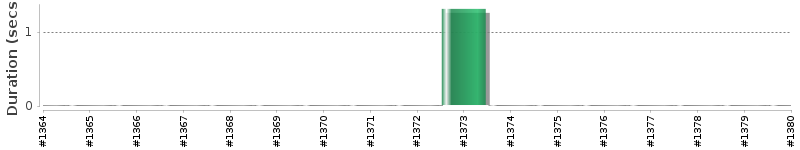 [Method Execution Trend Chart]