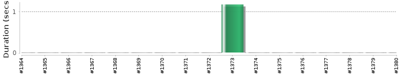 [Method Execution Trend Chart]