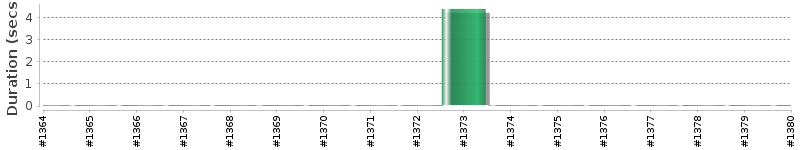 [Method Execution Trend Chart]