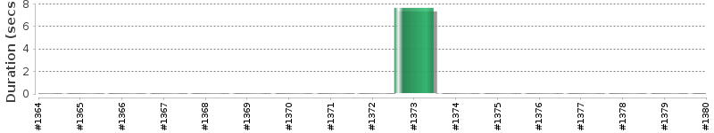 [Method Execution Trend Chart]