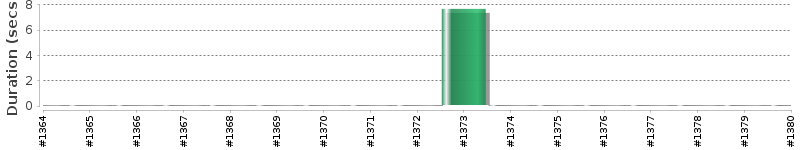 [Method Execution Trend Chart]