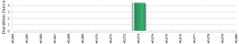 [Method Execution Trend Chart]
