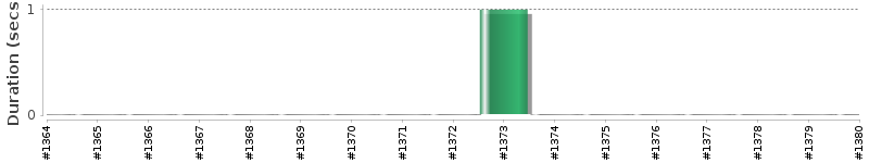 [Method Execution Trend Chart]