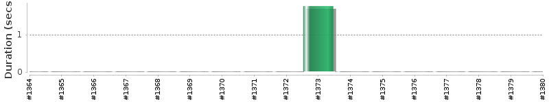 [Method Execution Trend Chart]