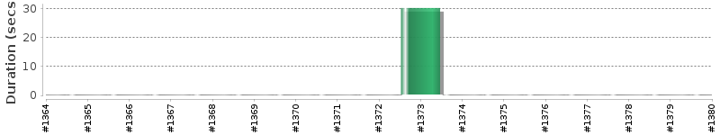 [Method Execution Trend Chart]