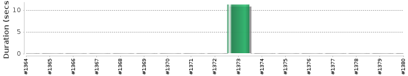 [Method Execution Trend Chart]