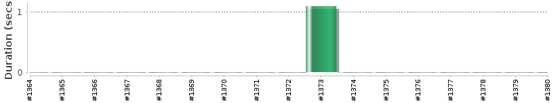 [Method Execution Trend Chart]