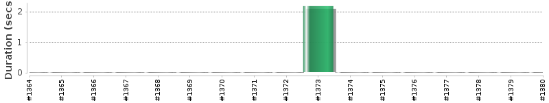[Method Execution Trend Chart]