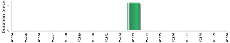 [Method Execution Trend Chart]