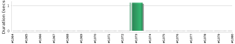 [Method Execution Trend Chart]