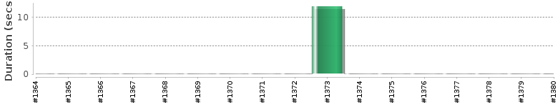 [Method Execution Trend Chart]