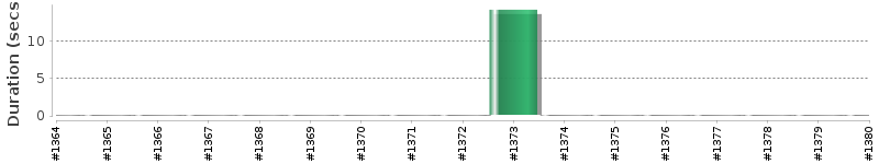 [Method Execution Trend Chart]