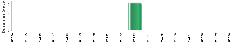 [Method Execution Trend Chart]