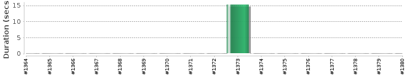 [Method Execution Trend Chart]
