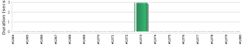 [Method Execution Trend Chart]